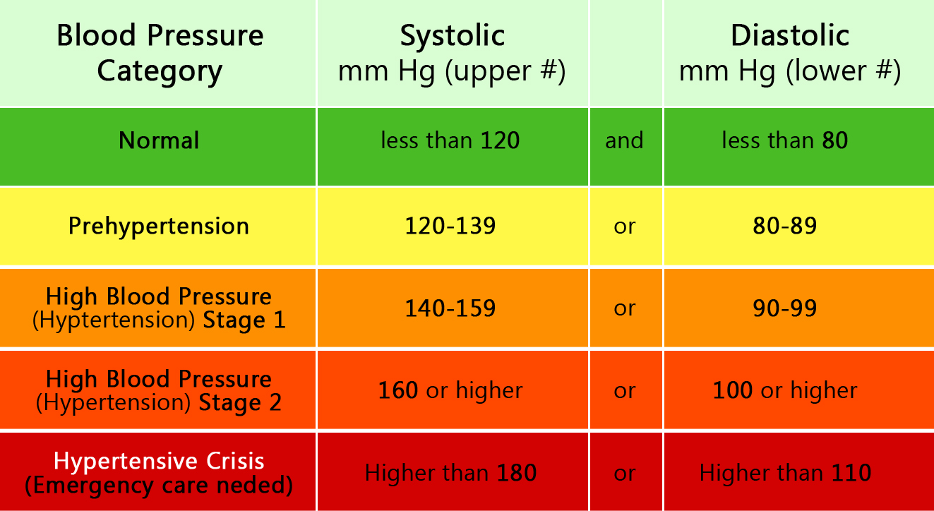 Blood Pressure Chart Numbers normal Range Systolic Diastolic 785