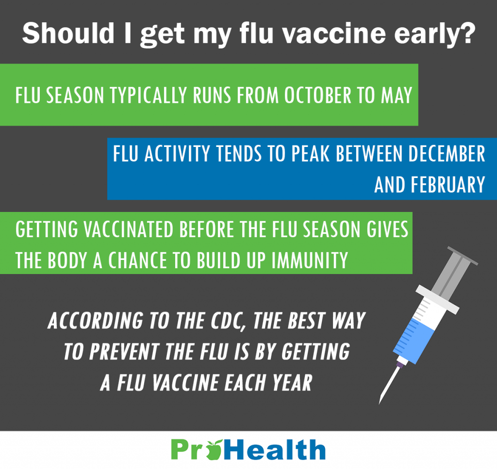 Should I get my Flu Vaccine infographic – website version – ProHealth